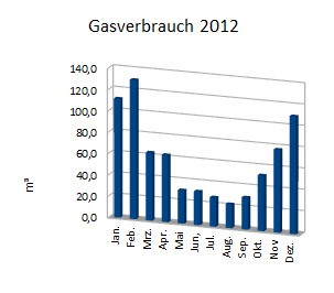 Gasverbrauch 2012 Gasverbrauch 2012