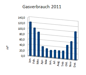 Gasverbrauch 2011 Gasverbrauch 2011